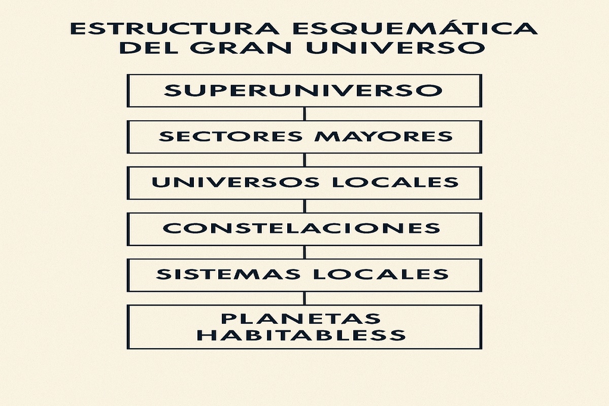 Imagen de la estructura del Gran Universo para el post Orvonton El Séptimo Superuniverso Urantia